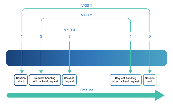 VSL transaction hierarchy timeline