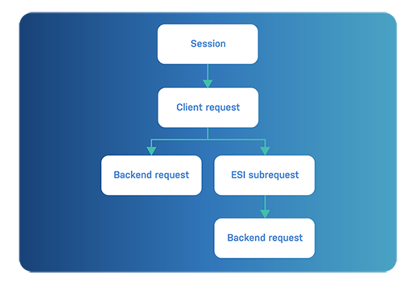 VSL transaction hierarchy