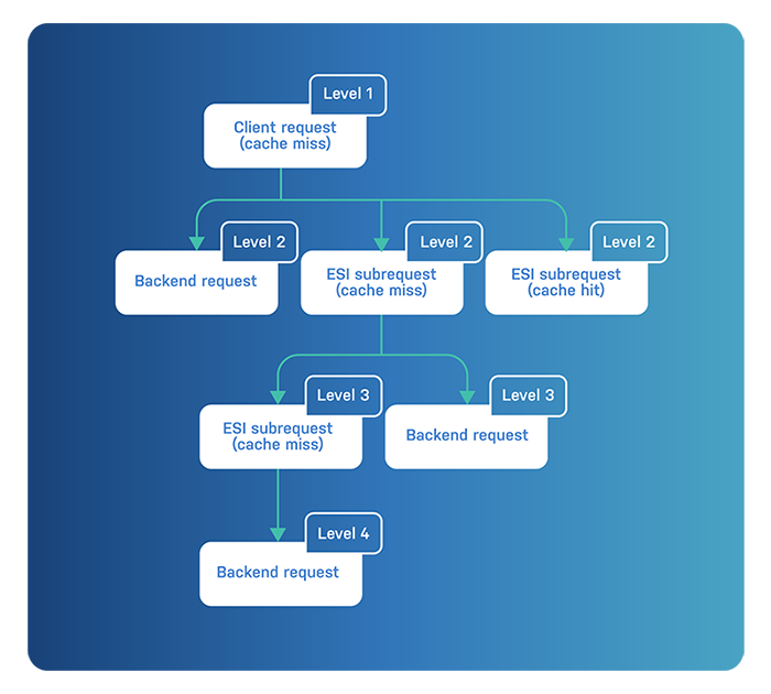 VSL transaction levels