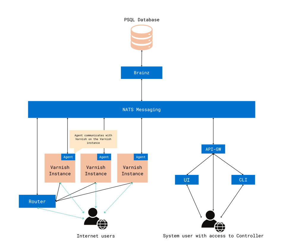 Controllerdiagram