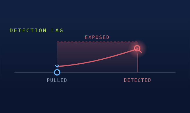 Detection Lag Threats (1)