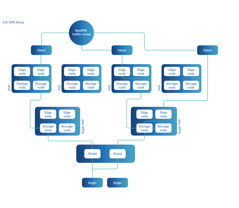 CDN Architecture Diagrams 02