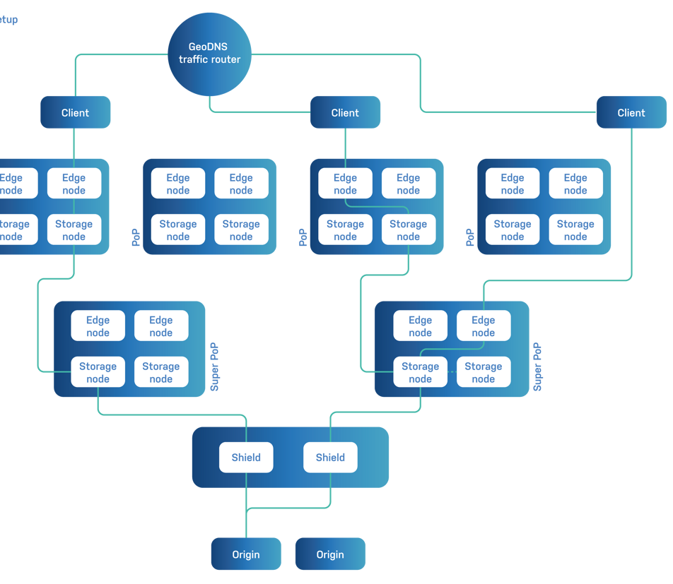 CDN Architecture Diagrams 02