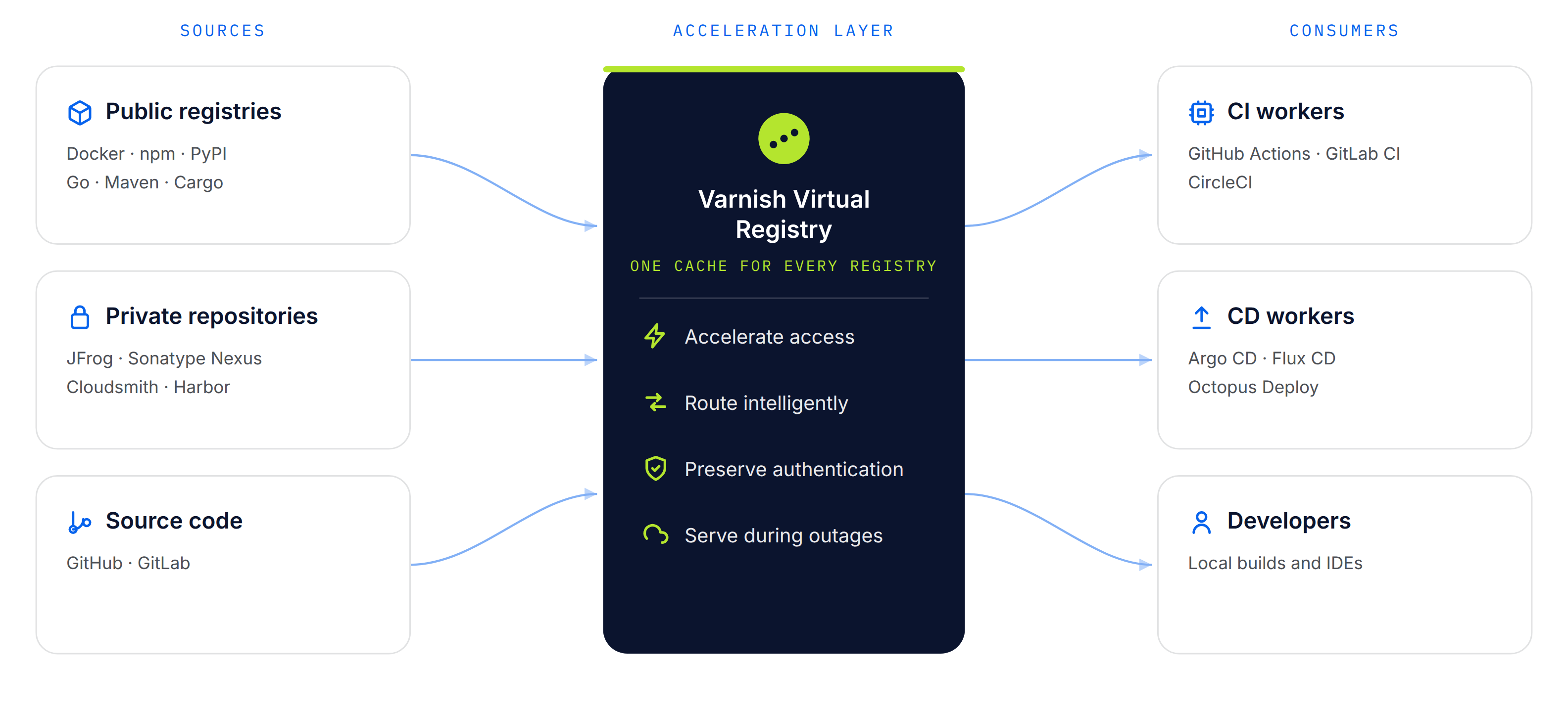 Varnish Virtual Registry Architecture