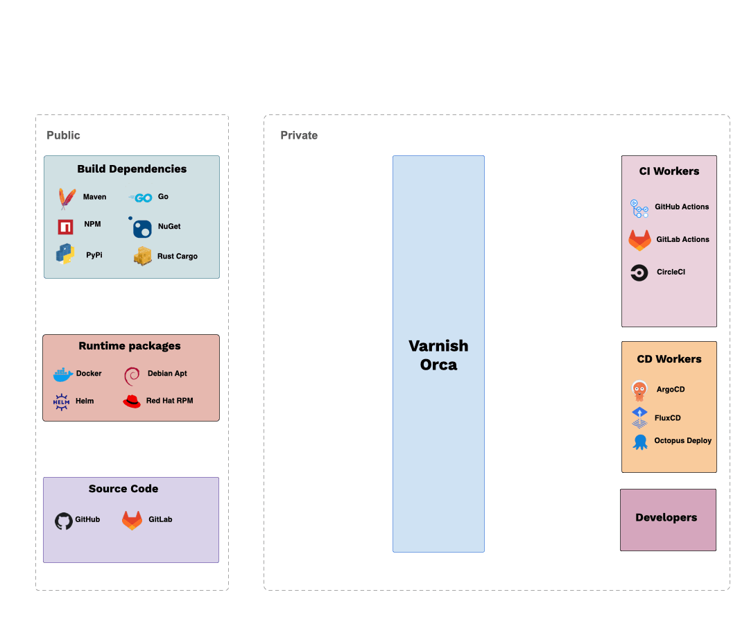 Varnish Orca diagram